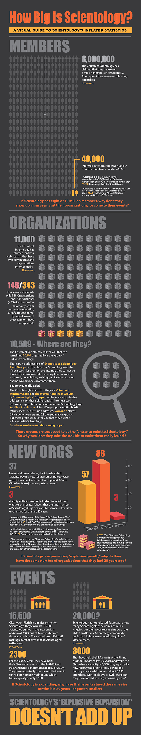 Scientology Infogram - How big is Scientology?